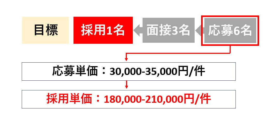 相場データをまとめたもの。応募単価は約3.5万円、採用単価は約21万円を目指す